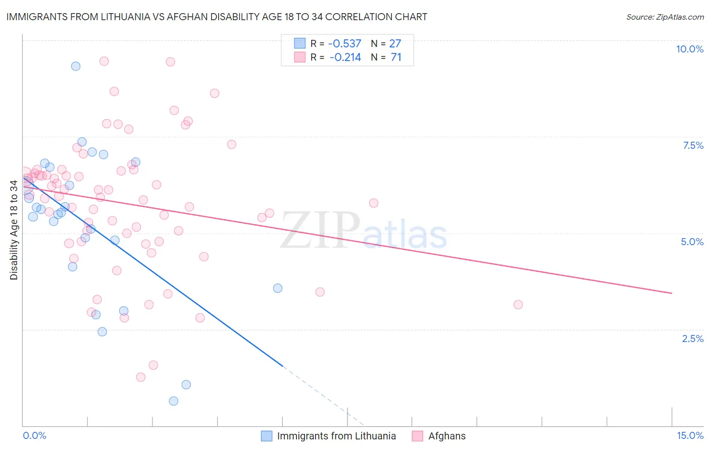 Immigrants from Lithuania vs Afghan Disability Age 18 to 34