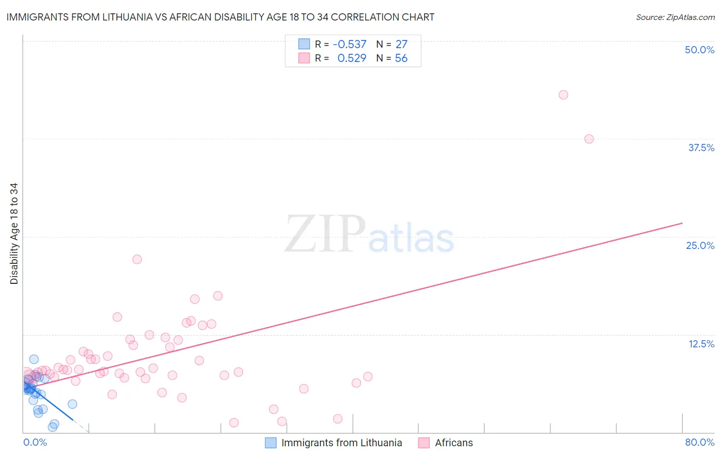 Immigrants from Lithuania vs African Disability Age 18 to 34