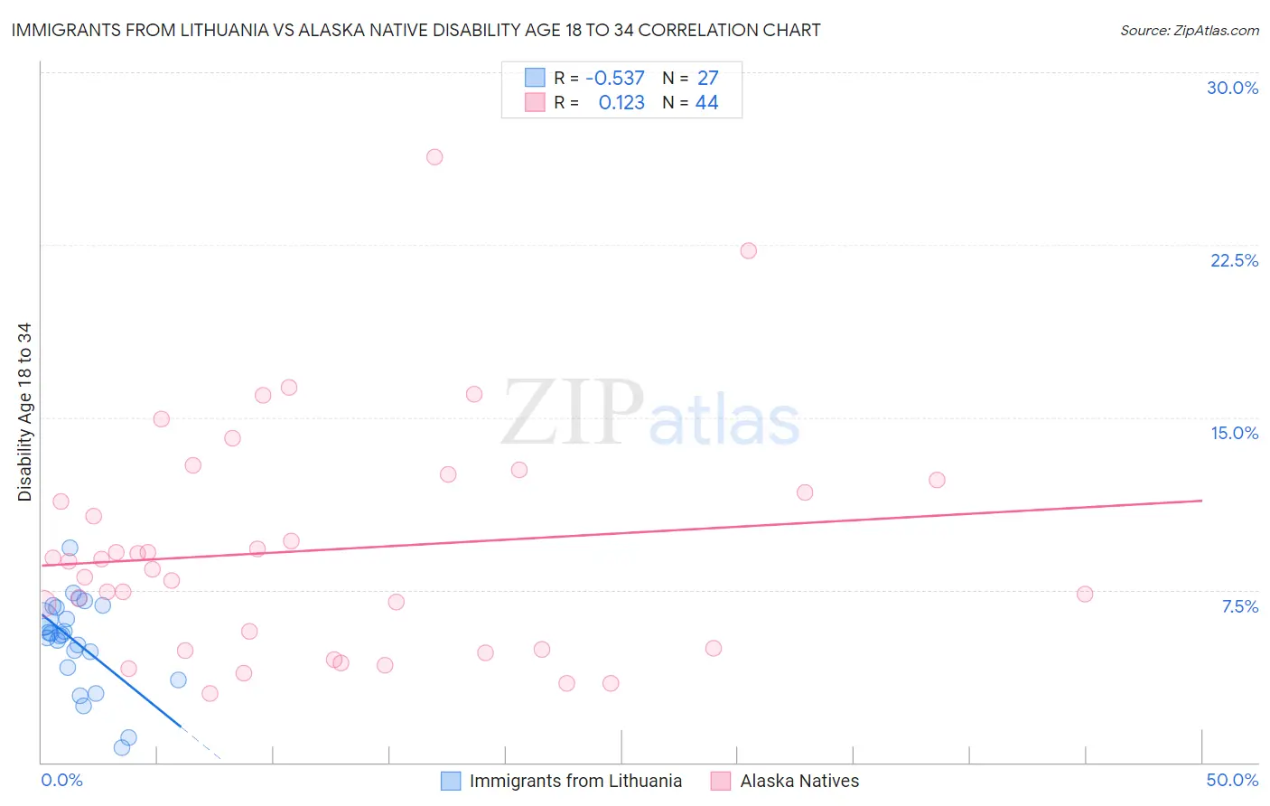 Immigrants from Lithuania vs Alaska Native Disability Age 18 to 34