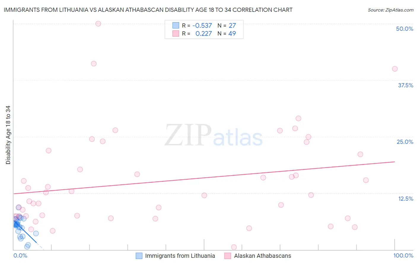 Immigrants from Lithuania vs Alaskan Athabascan Disability Age 18 to 34