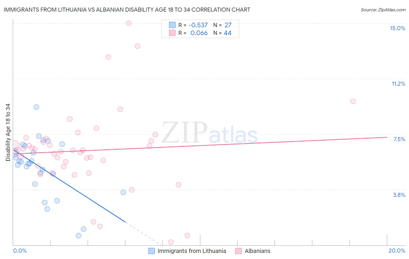 Immigrants from Lithuania vs Albanian Disability Age 18 to 34