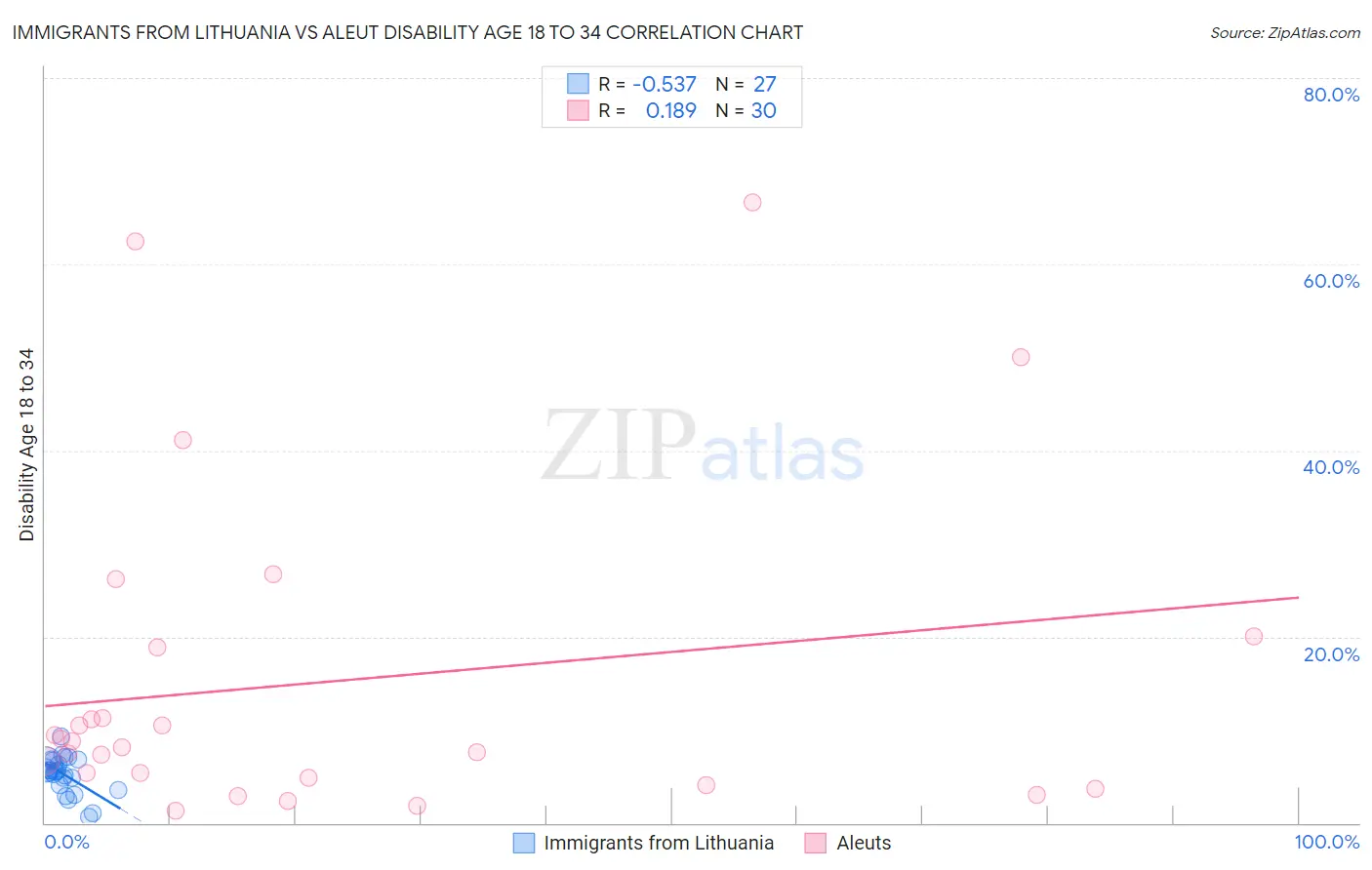Immigrants from Lithuania vs Aleut Disability Age 18 to 34