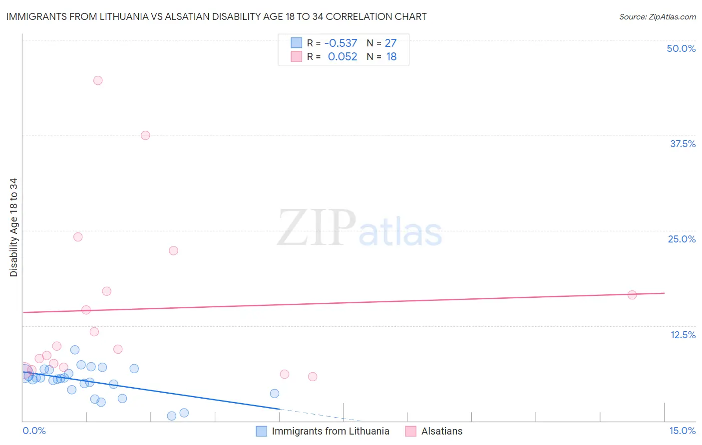 Immigrants from Lithuania vs Alsatian Disability Age 18 to 34