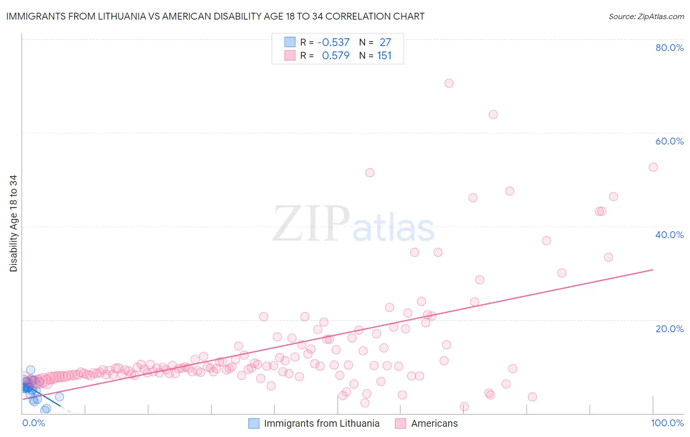 Immigrants from Lithuania vs American Disability Age 18 to 34