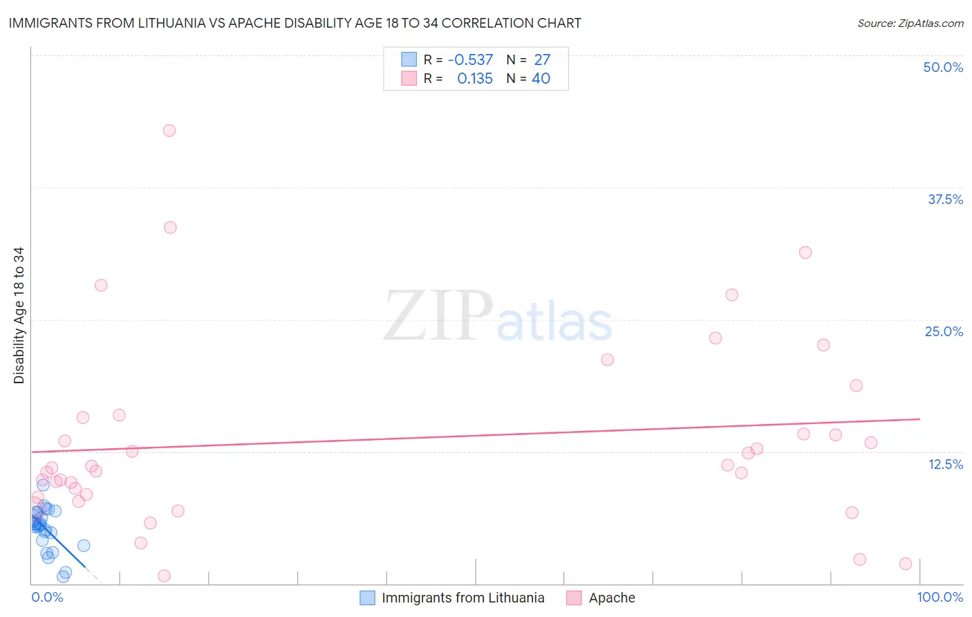 Immigrants from Lithuania vs Apache Disability Age 18 to 34