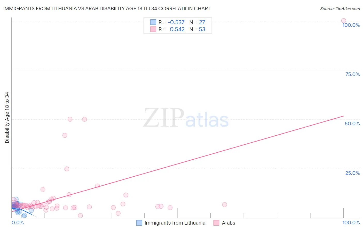 Immigrants from Lithuania vs Arab Disability Age 18 to 34