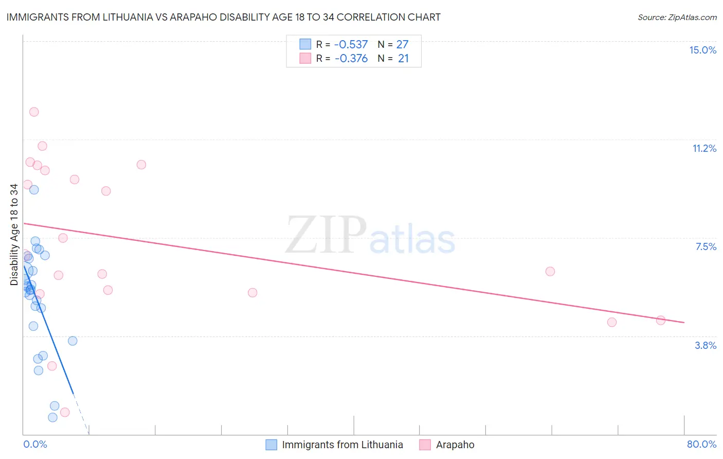 Immigrants from Lithuania vs Arapaho Disability Age 18 to 34