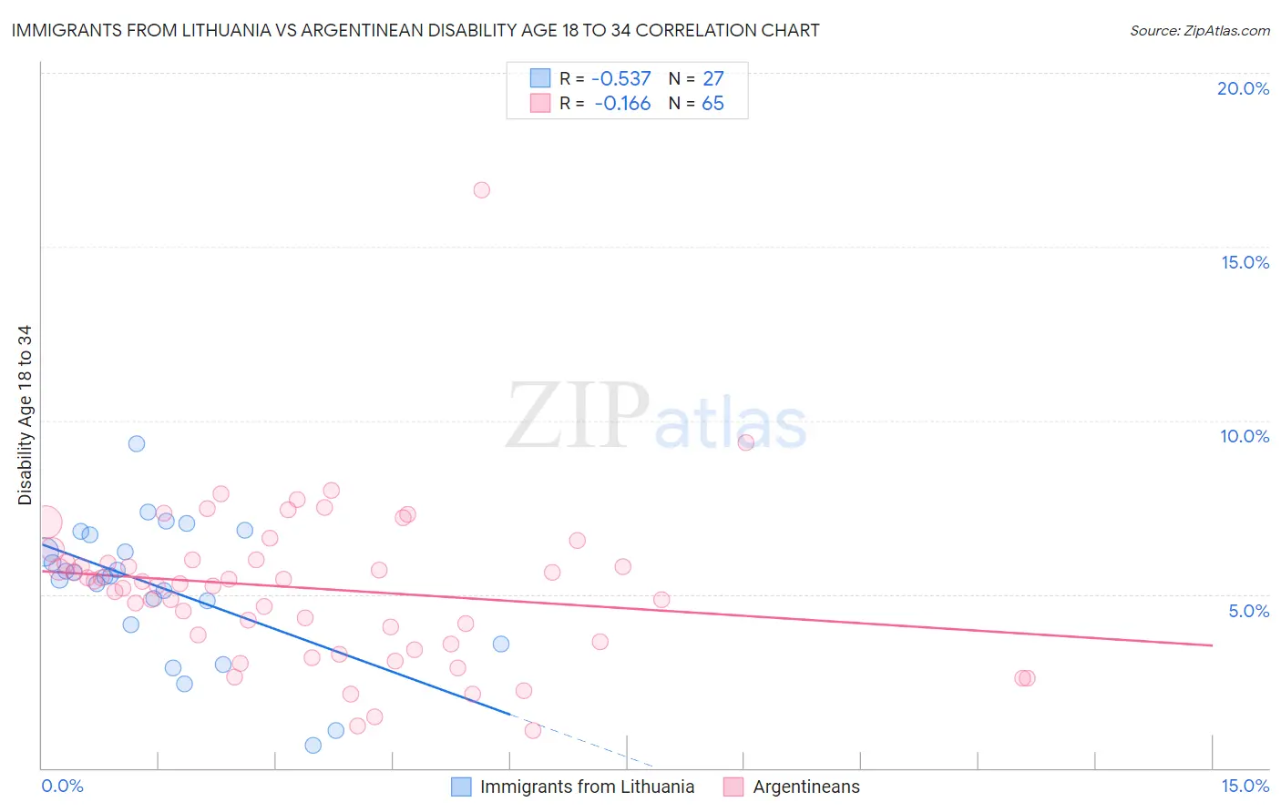 Immigrants from Lithuania vs Argentinean Disability Age 18 to 34