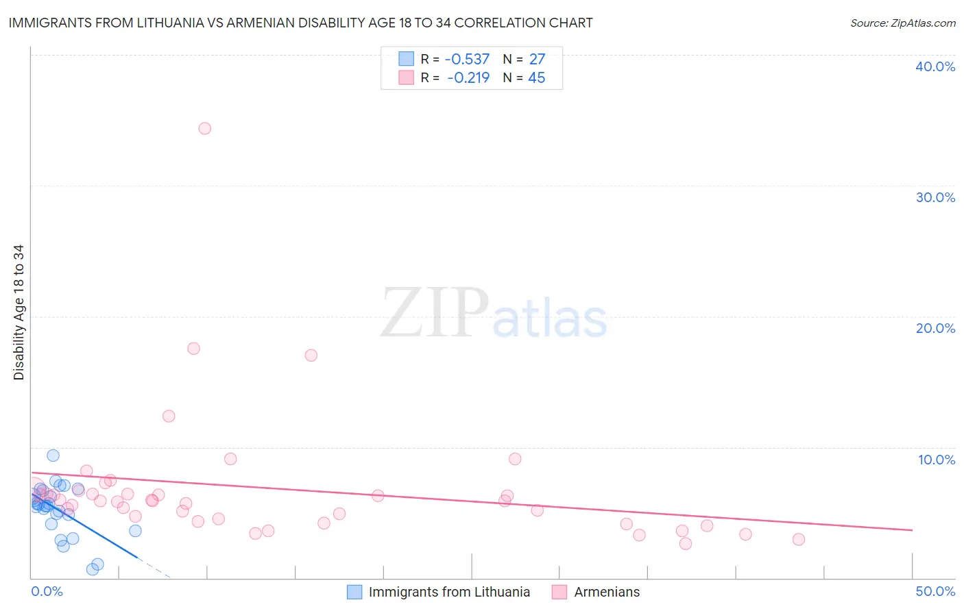 Immigrants from Lithuania vs Armenian Disability Age 18 to 34
