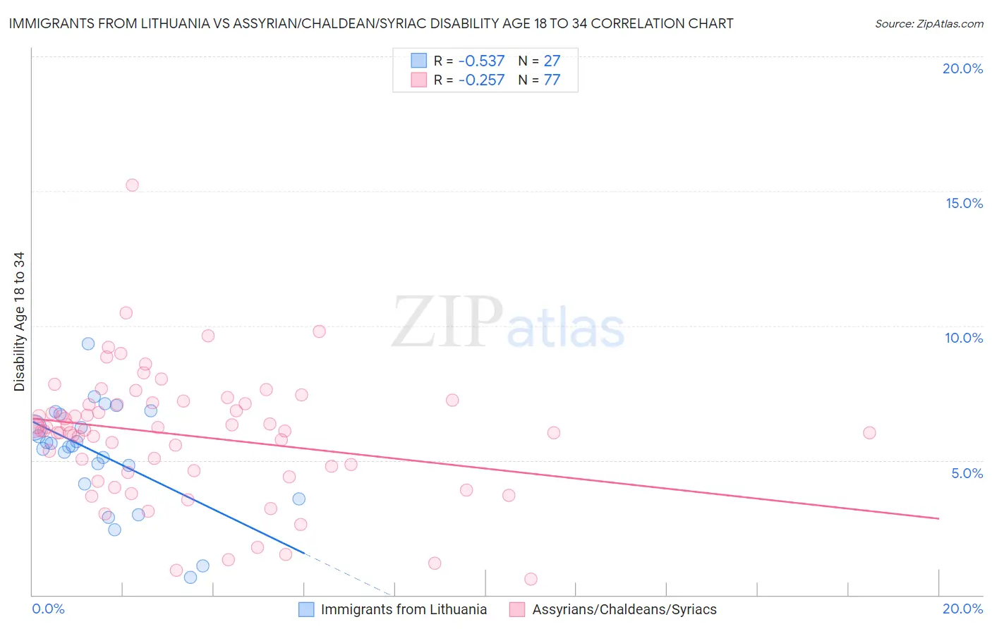 Immigrants from Lithuania vs Assyrian/Chaldean/Syriac Disability Age 18 to 34