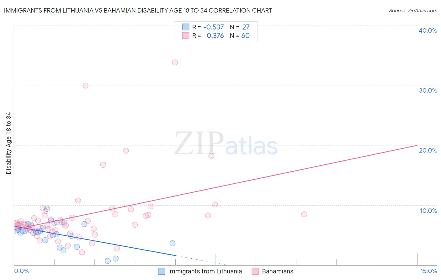 Immigrants from Lithuania vs Bahamian Disability Age 18 to 34