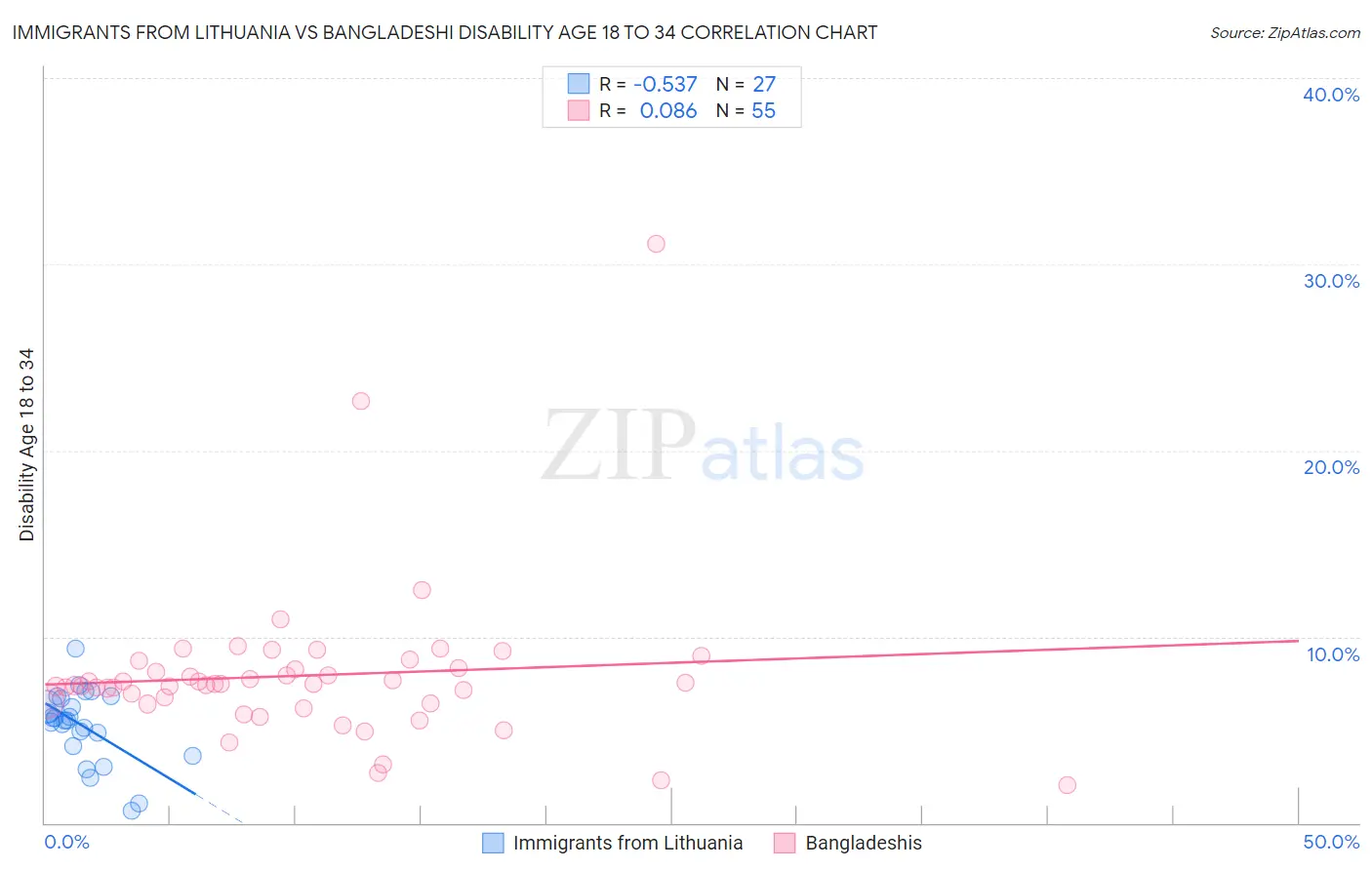 Immigrants from Lithuania vs Bangladeshi Disability Age 18 to 34