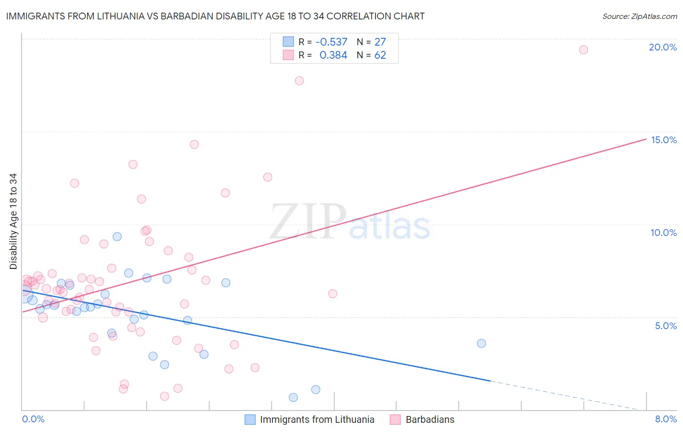Immigrants from Lithuania vs Barbadian Disability Age 18 to 34