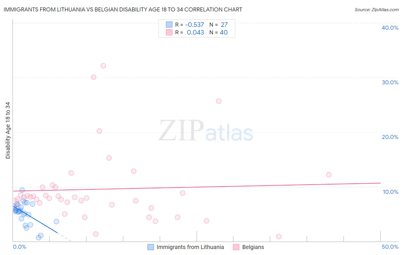 Immigrants from Lithuania vs Belgian Disability Age 18 to 34
