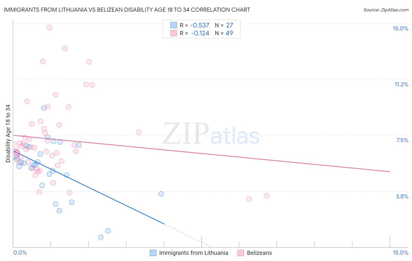 Immigrants from Lithuania vs Belizean Disability Age 18 to 34