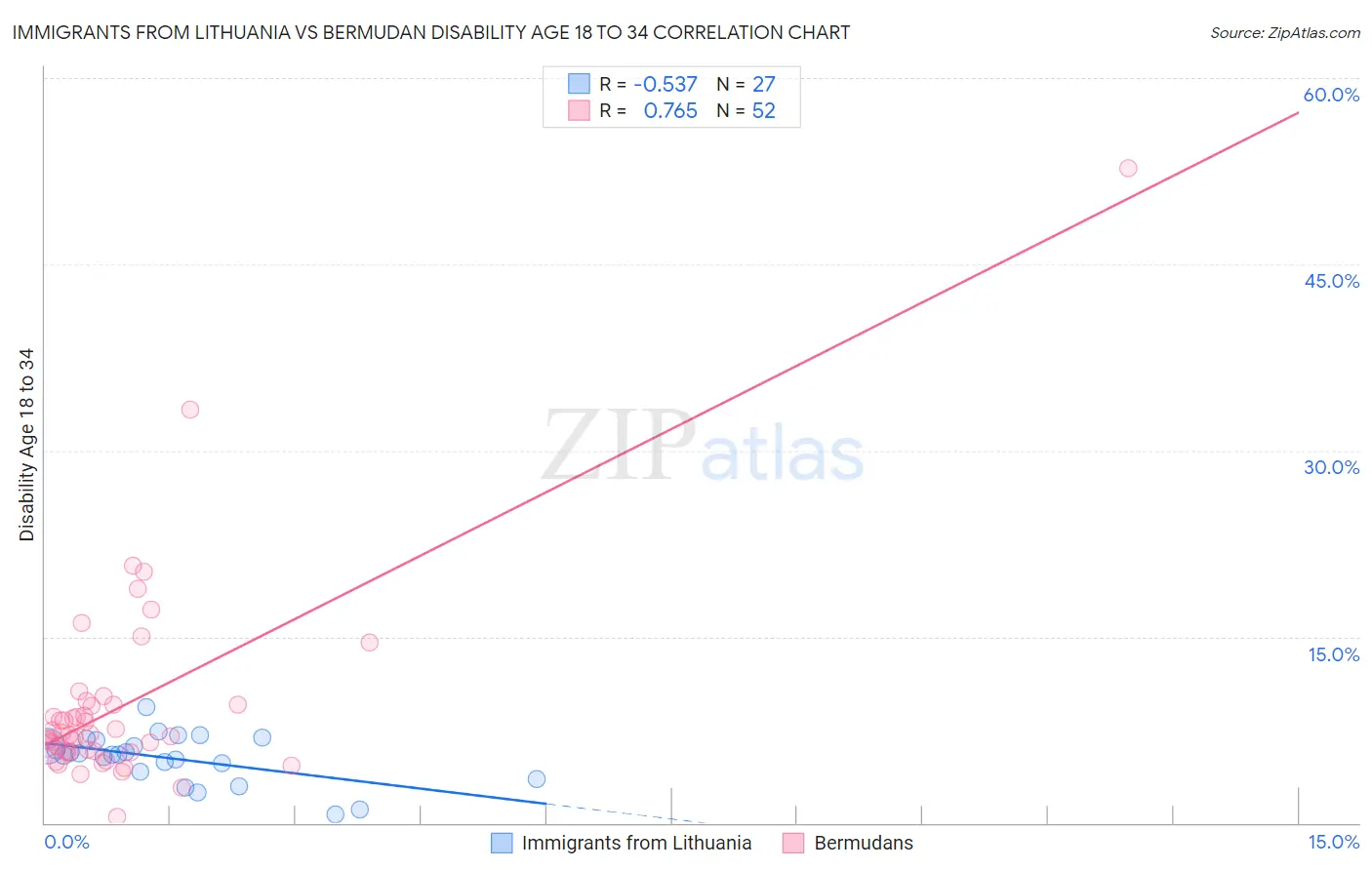 Immigrants from Lithuania vs Bermudan Disability Age 18 to 34
