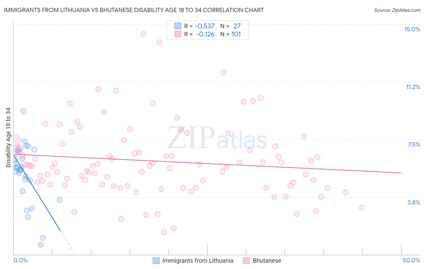 Immigrants from Lithuania vs Bhutanese Disability Age 18 to 34