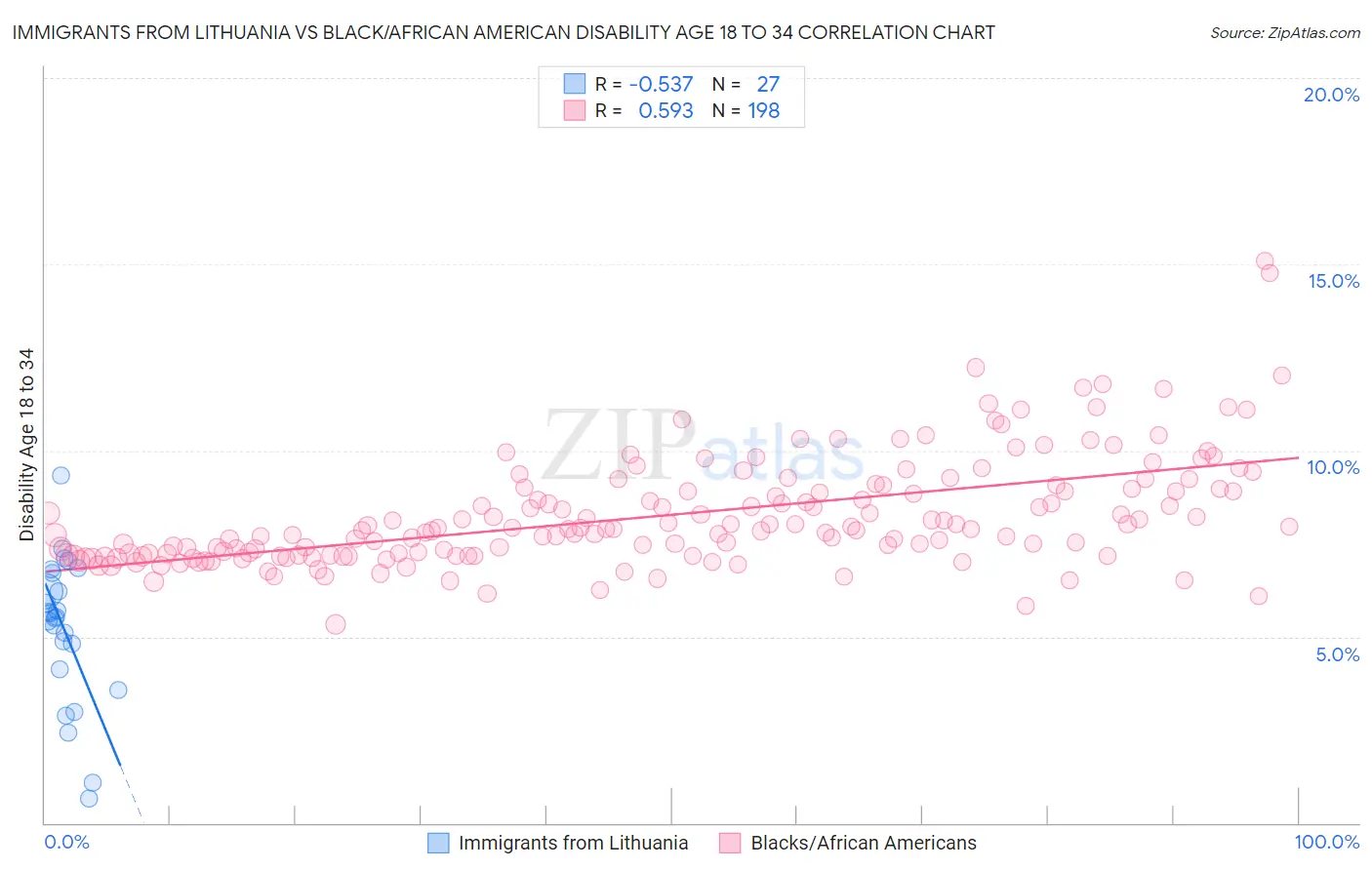 Immigrants from Lithuania vs Black/African American Disability Age 18 to 34