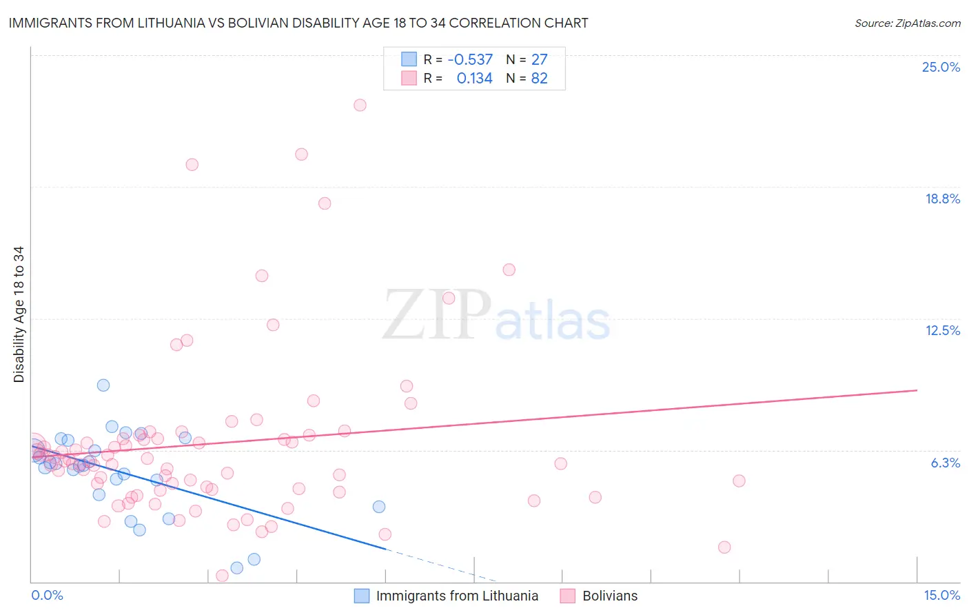 Immigrants from Lithuania vs Bolivian Disability Age 18 to 34