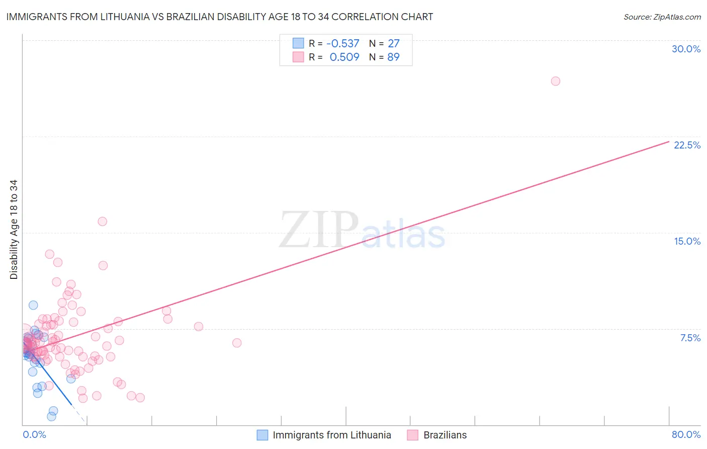 Immigrants from Lithuania vs Brazilian Disability Age 18 to 34