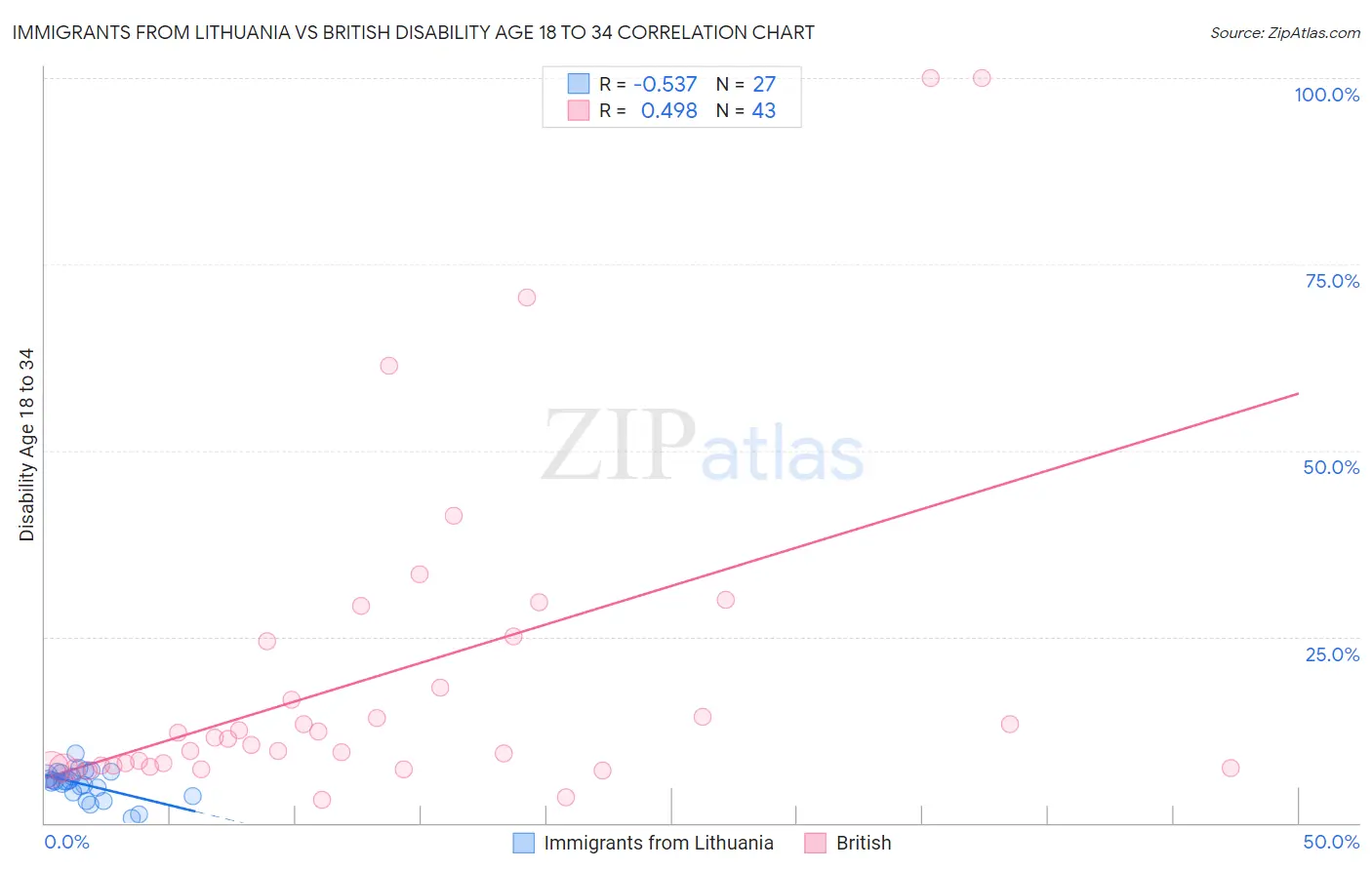 Immigrants from Lithuania vs British Disability Age 18 to 34