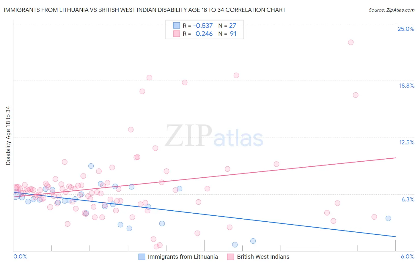 Immigrants from Lithuania vs British West Indian Disability Age 18 to 34