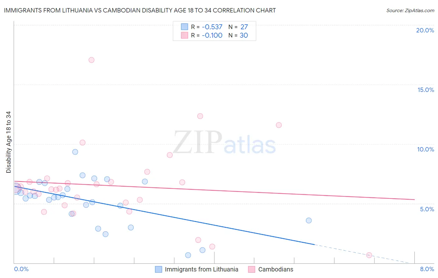 Immigrants from Lithuania vs Cambodian Disability Age 18 to 34