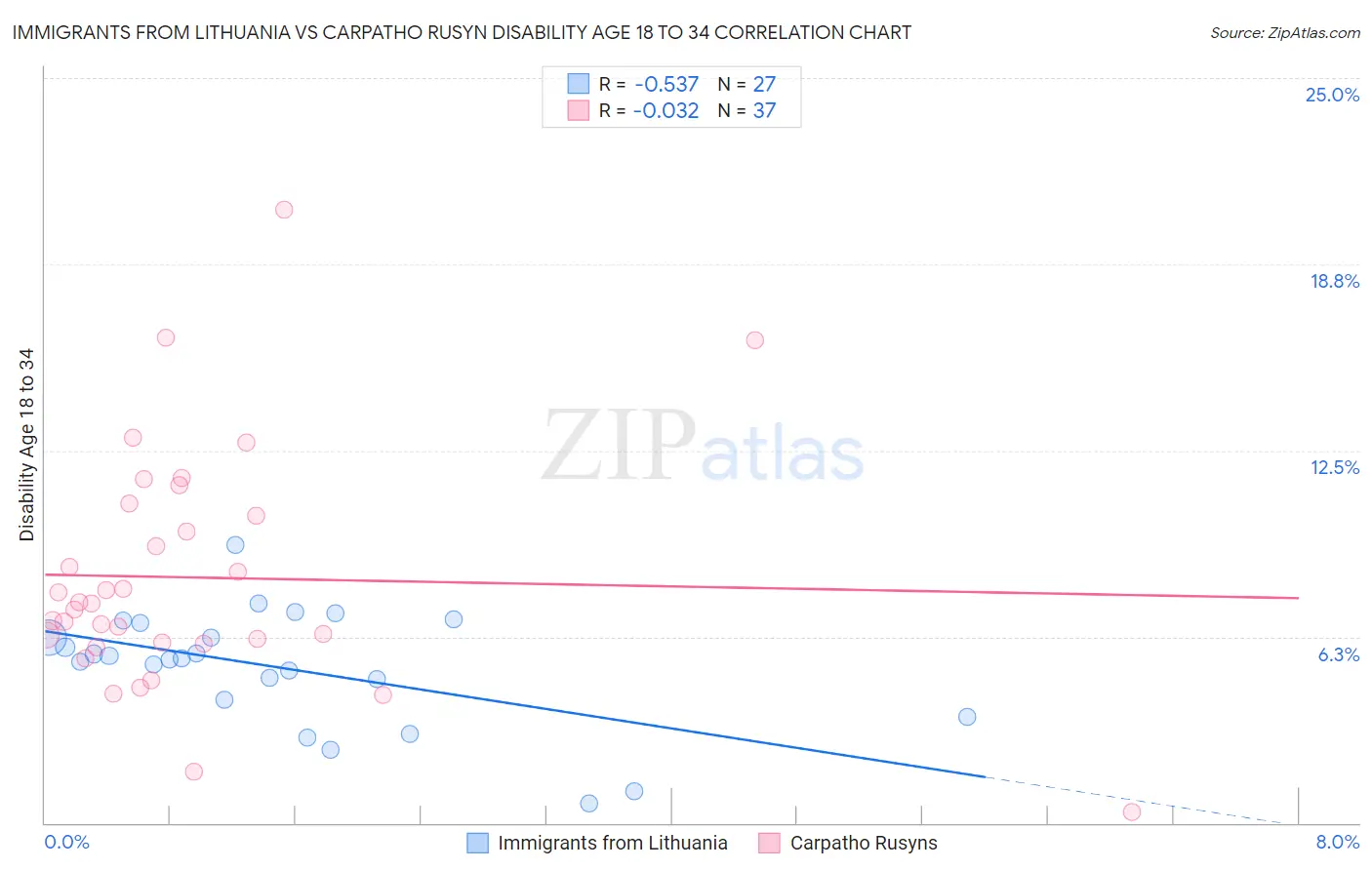 Immigrants from Lithuania vs Carpatho Rusyn Disability Age 18 to 34