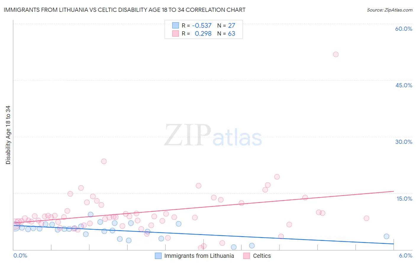 Immigrants from Lithuania vs Celtic Disability Age 18 to 34