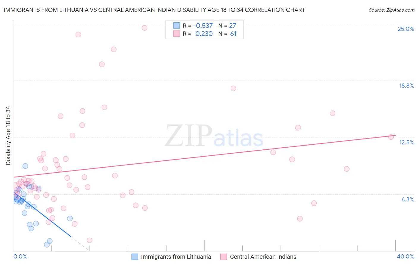 Immigrants from Lithuania vs Central American Indian Disability Age 18 to 34