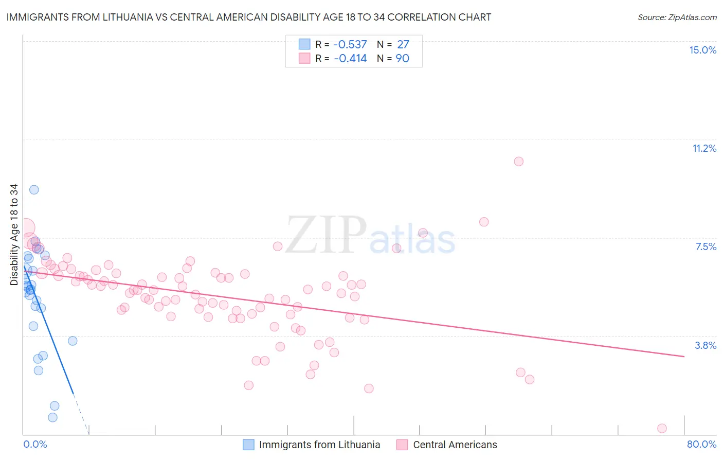 Immigrants from Lithuania vs Central American Disability Age 18 to 34