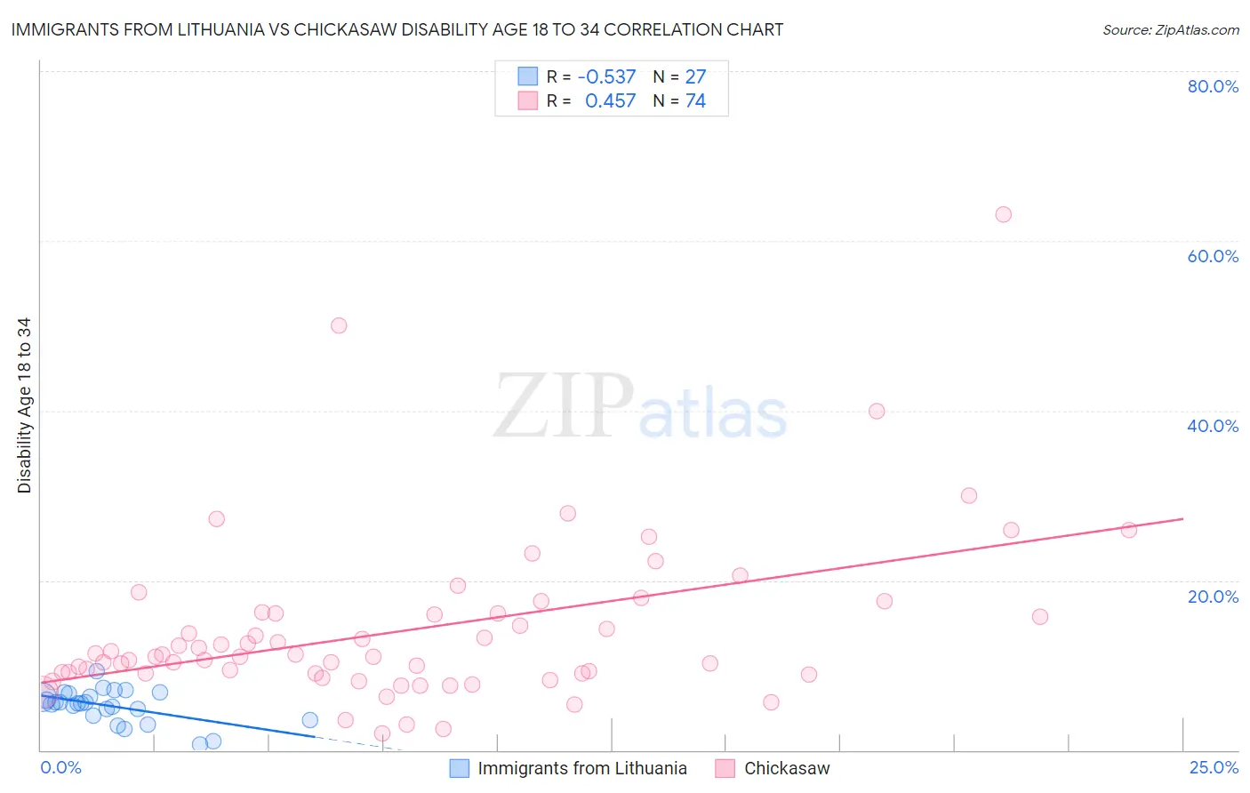 Immigrants from Lithuania vs Chickasaw Disability Age 18 to 34