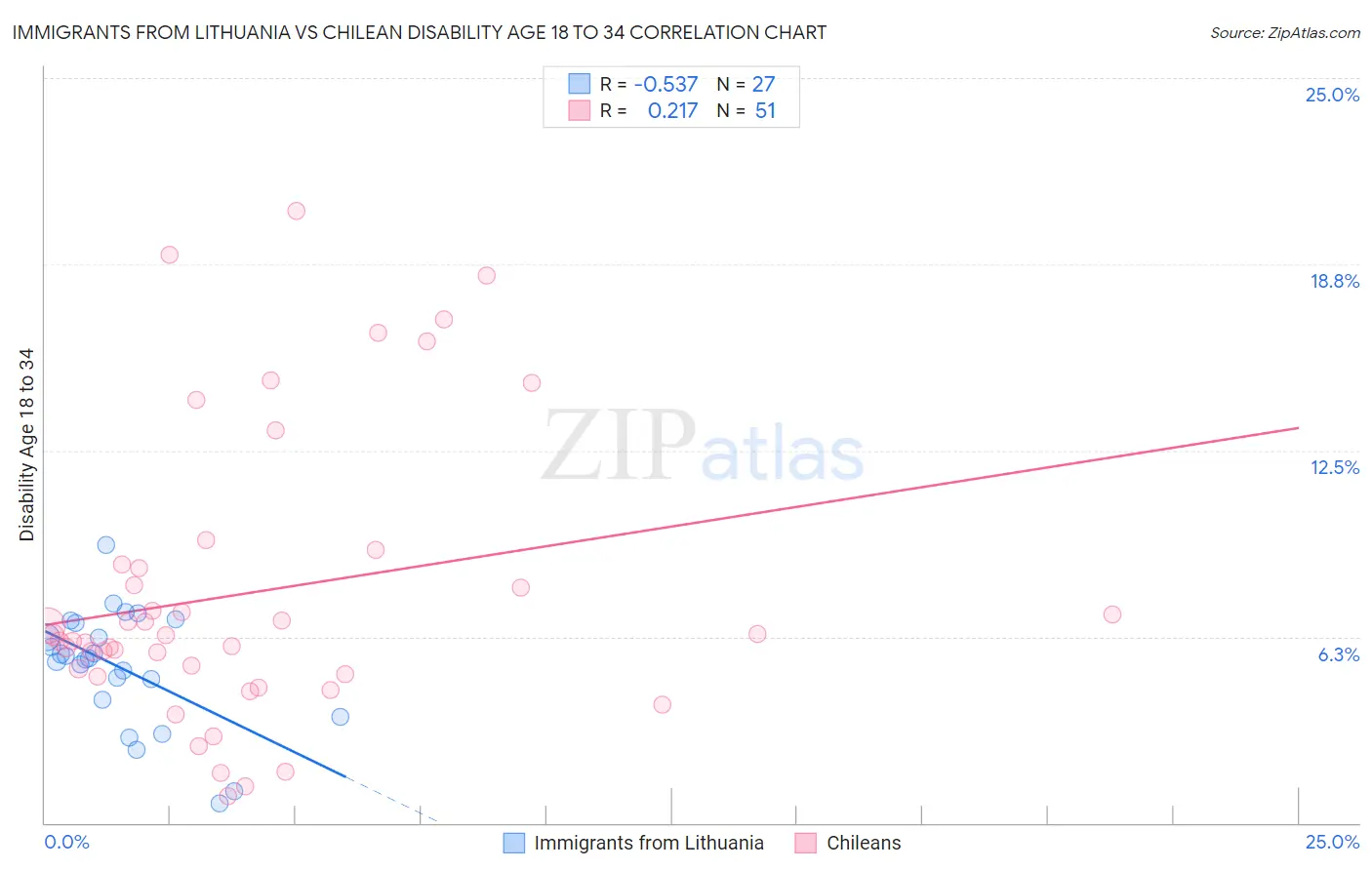 Immigrants from Lithuania vs Chilean Disability Age 18 to 34