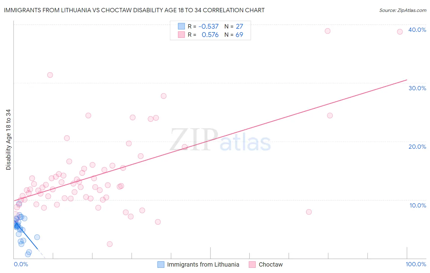 Immigrants from Lithuania vs Choctaw Disability Age 18 to 34