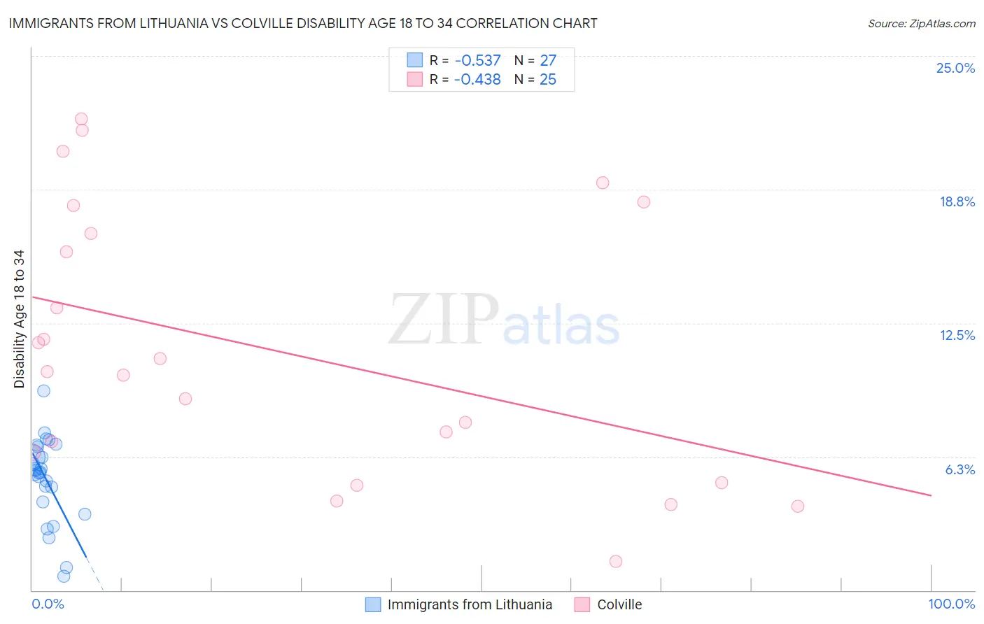 Immigrants from Lithuania vs Colville Disability Age 18 to 34
