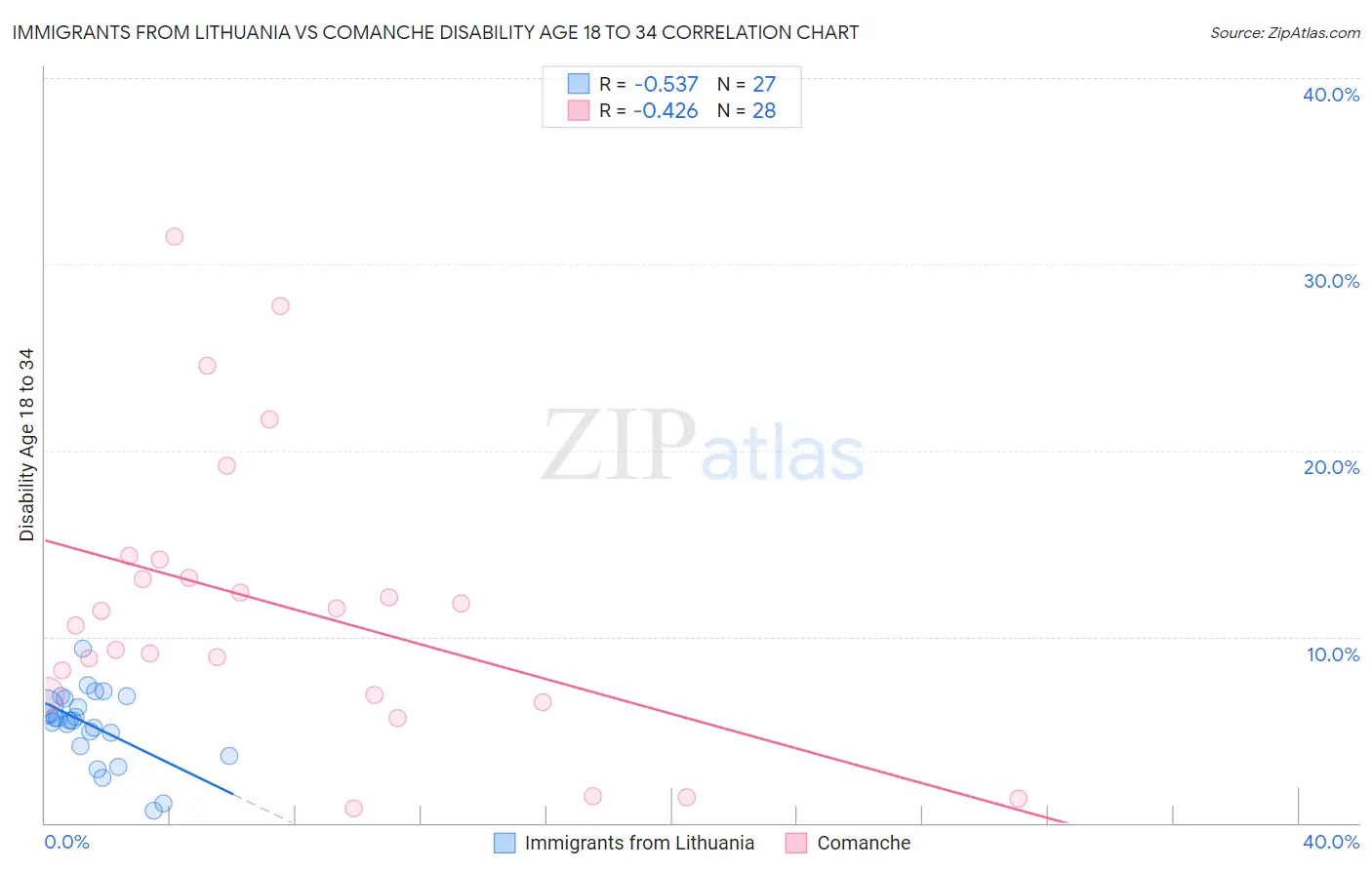 Immigrants from Lithuania vs Comanche Disability Age 18 to 34