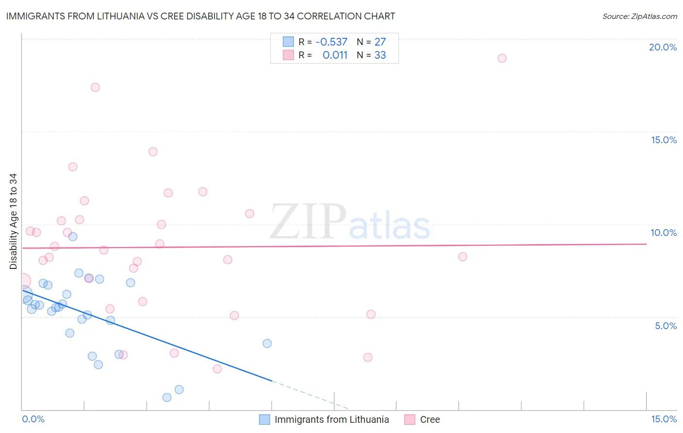 Immigrants from Lithuania vs Cree Disability Age 18 to 34