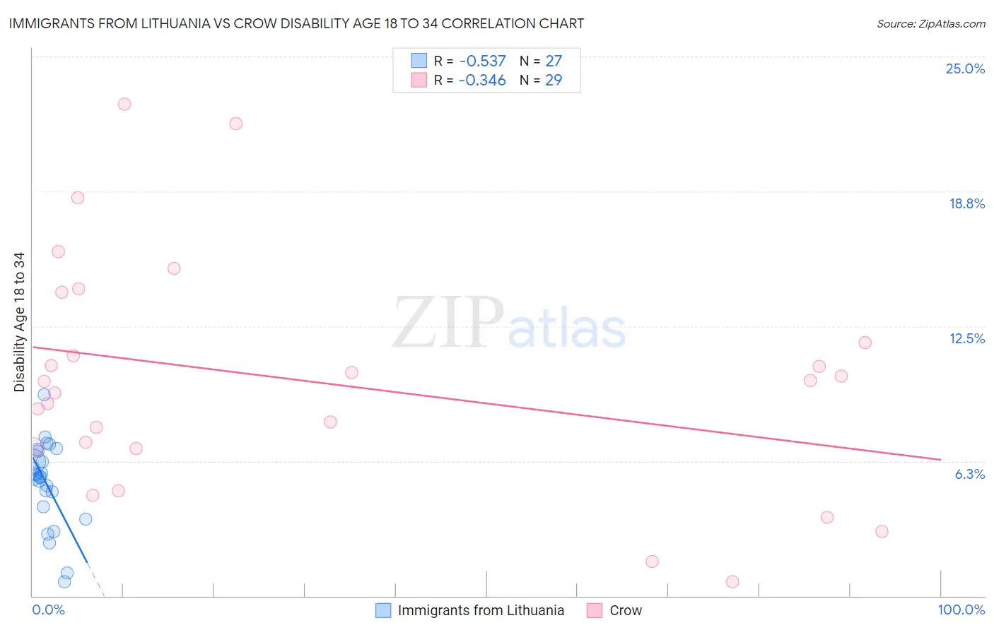 Immigrants from Lithuania vs Crow Disability Age 18 to 34