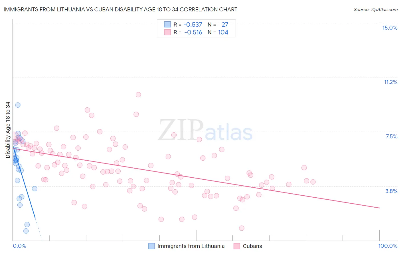 Immigrants from Lithuania vs Cuban Disability Age 18 to 34