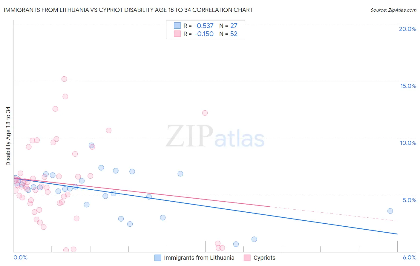 Immigrants from Lithuania vs Cypriot Disability Age 18 to 34