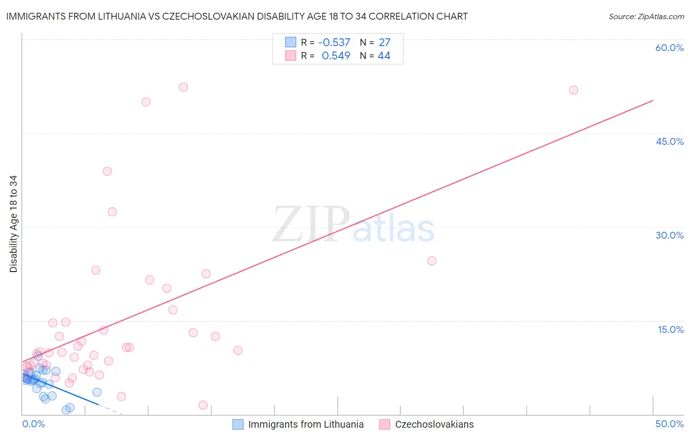 Immigrants from Lithuania vs Czechoslovakian Disability Age 18 to 34