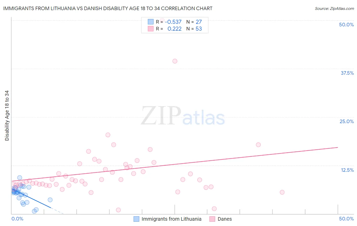 Immigrants from Lithuania vs Danish Disability Age 18 to 34