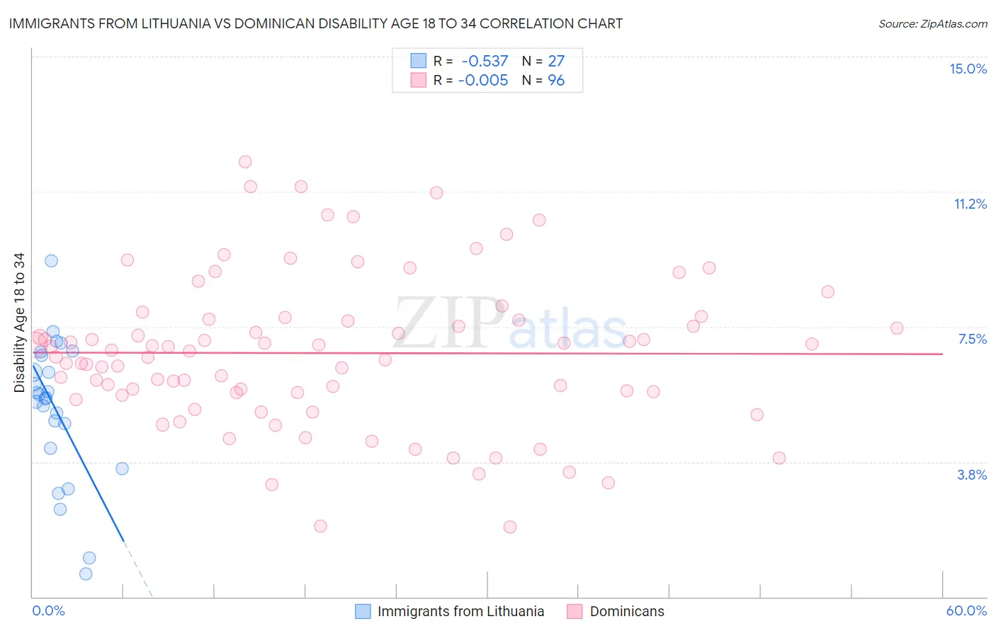 Immigrants from Lithuania vs Dominican Disability Age 18 to 34