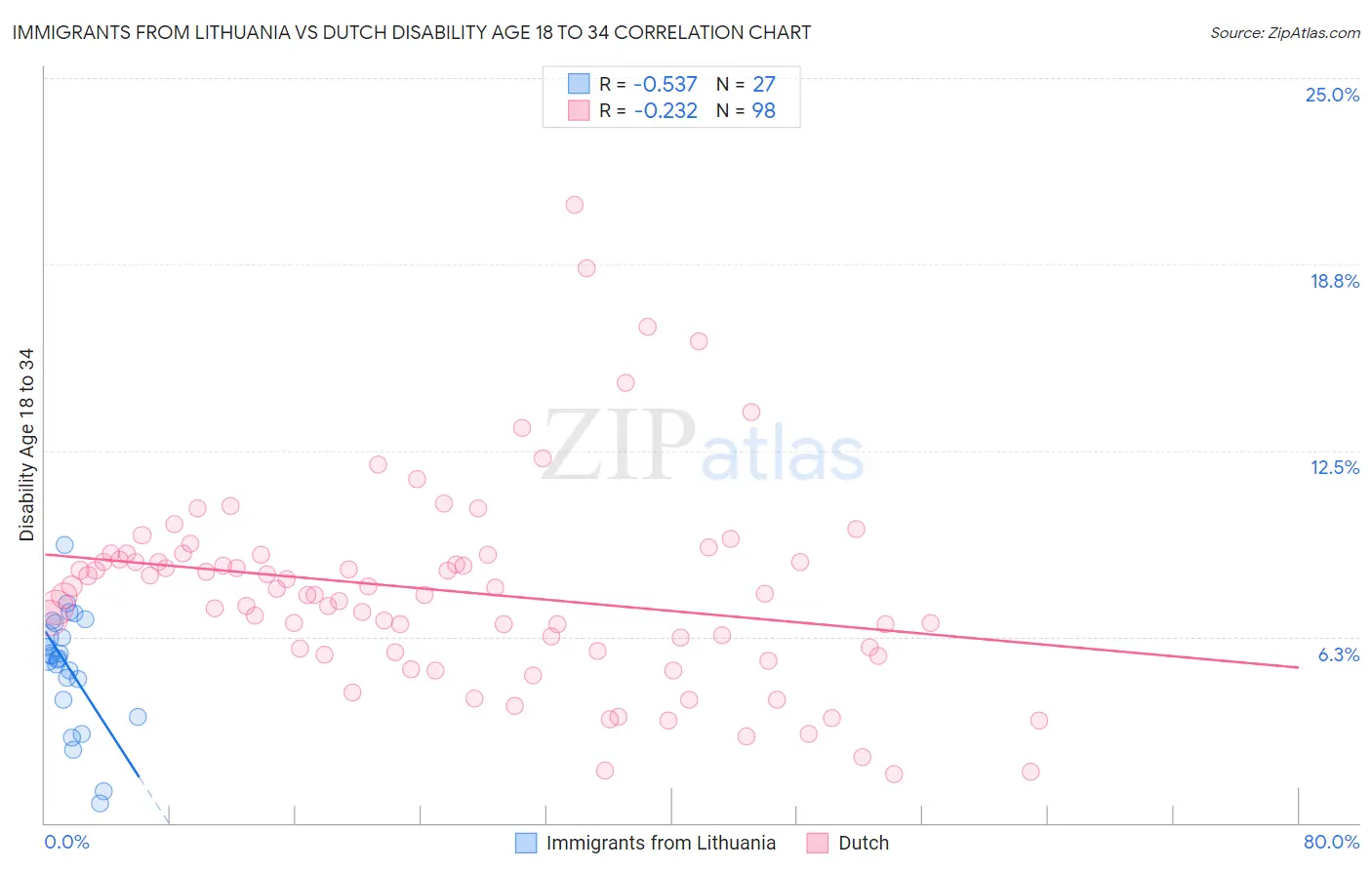 Immigrants from Lithuania vs Dutch Disability Age 18 to 34