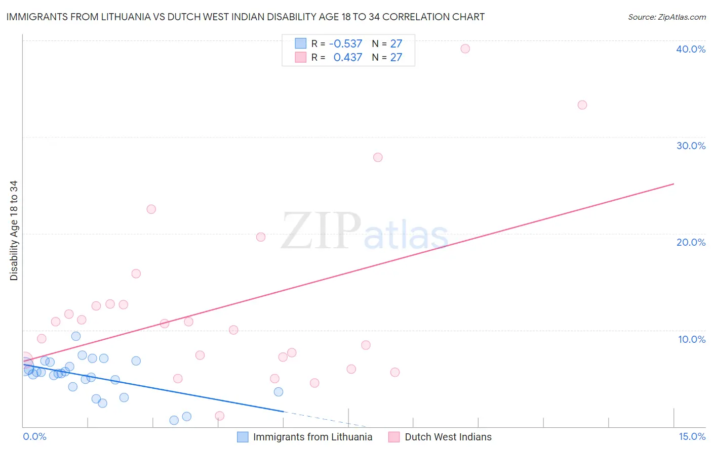 Immigrants from Lithuania vs Dutch West Indian Disability Age 18 to 34
