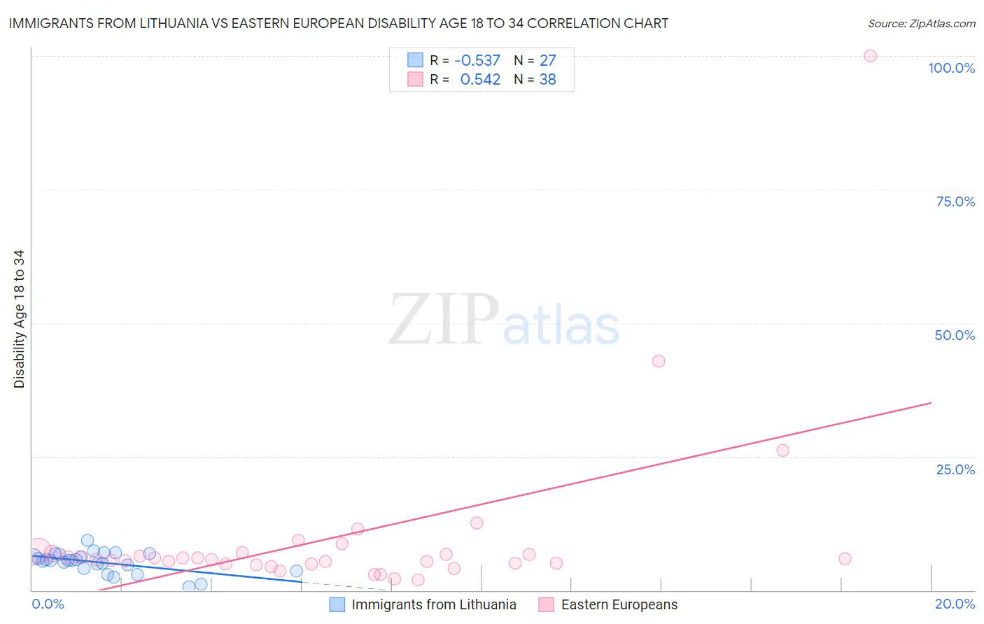 Immigrants from Lithuania vs Eastern European Disability Age 18 to 34