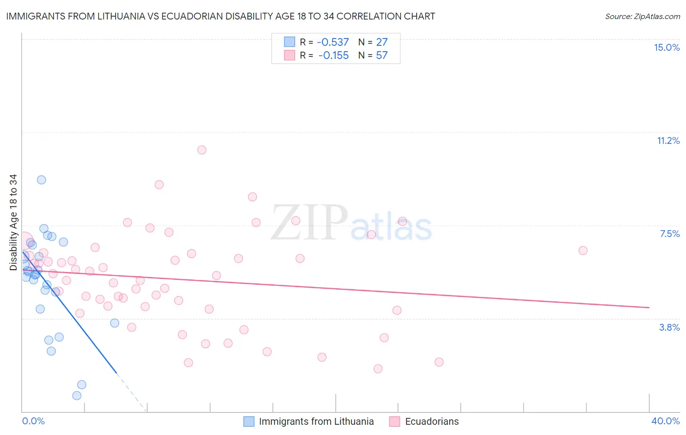 Immigrants from Lithuania vs Ecuadorian Disability Age 18 to 34
