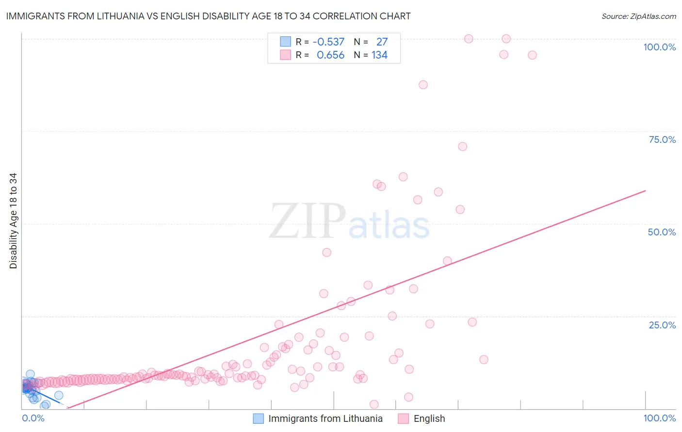 Immigrants from Lithuania vs English Disability Age 18 to 34