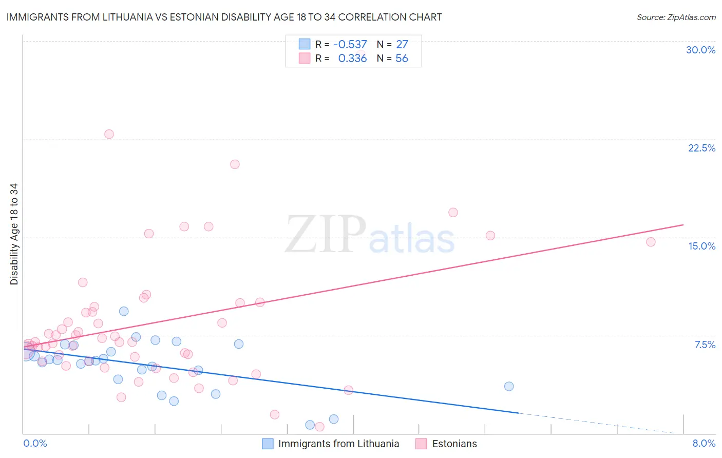 Immigrants from Lithuania vs Estonian Disability Age 18 to 34