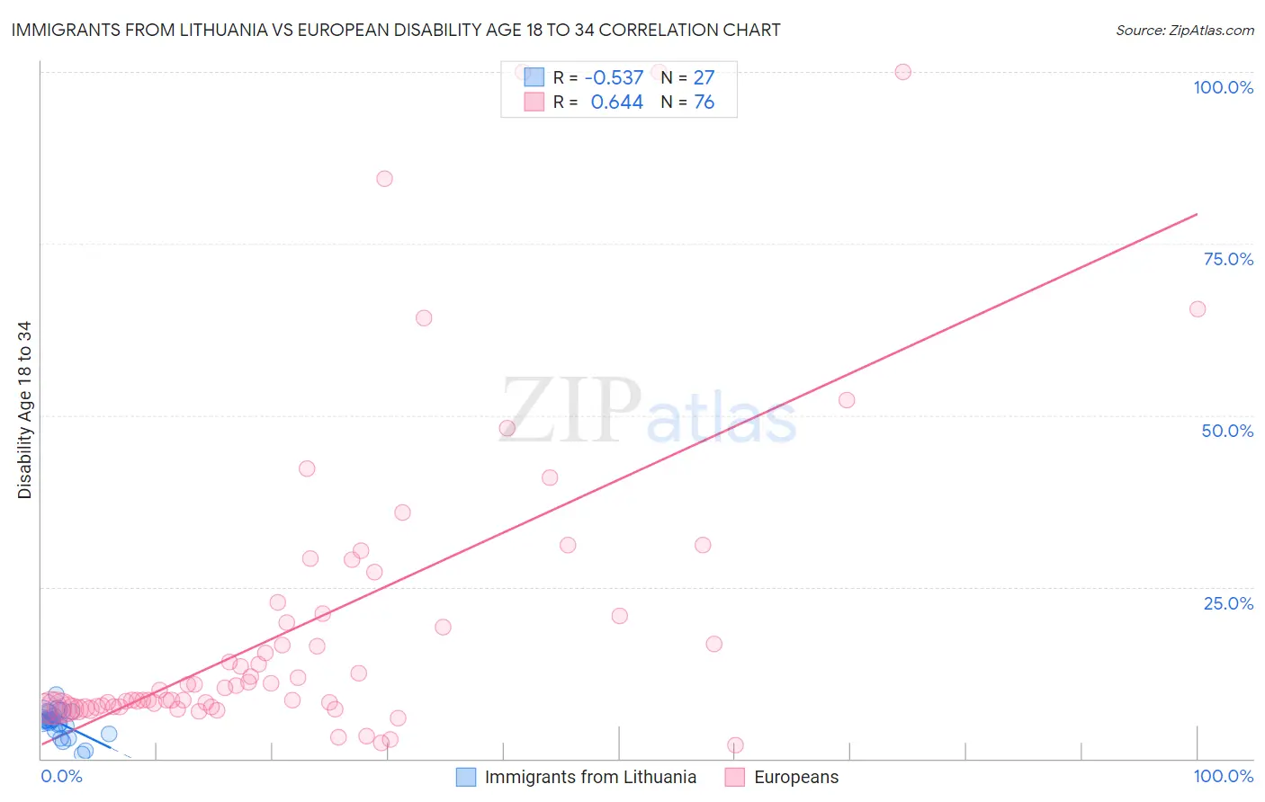 Immigrants from Lithuania vs European Disability Age 18 to 34